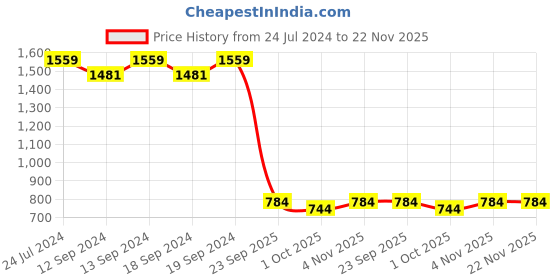 tatacliq.com Swayam Red & White Cotton 40 cm x 40 cm Cushion Covers - Set of 5 swayam Price History Graph from 24 Jul 2024 to 22 Nov 2025