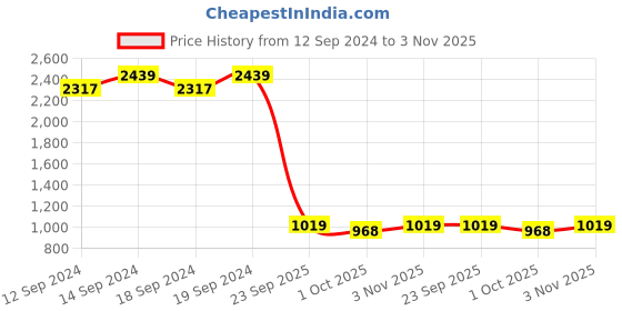 tatacliq.com Swayam Red & White Cotton 60 cm x 60 cm Cushion Covers - Set of 5 swayam Price History Graph from 12 Sep 2024 to 3 Nov 2025
