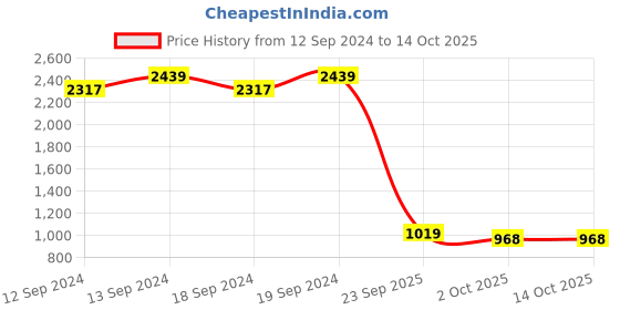 tatacliq.com Swayam Red & White Cotton 60 cm x 60 cm Cushion Covers - Set of 5 swayam Price History Graph from 12 Sep 2024 to 13 Oct 2025