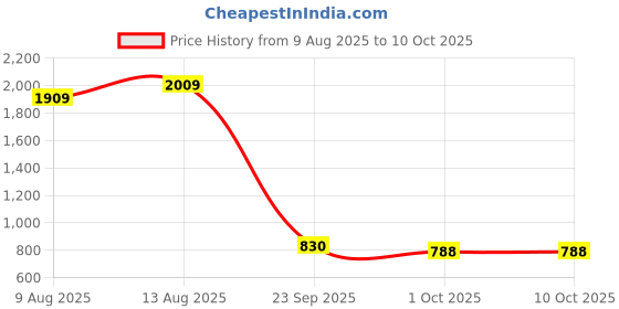 tatacliq.com Swayam Red Cotton Abstract Double Bed Sheets 2 Pillow Covers swayam Price History Graph from 9 Aug 2025 to 10 Oct 2025