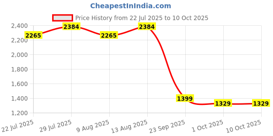 tatacliq.com Swayam Red Cotton Blend Abstract King Bed Sheets 2 Pillow Covers swayam Price History Graph from 22 Jul 2025 to 10 Oct 2025