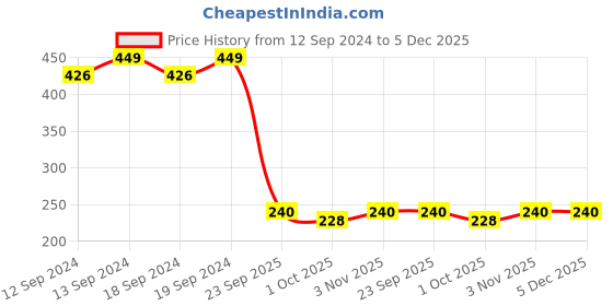 tatacliq.com SWAYAM Set of 2 Printed 160 TC Pure Cotton White,Grey Ethnic Motif Cushion Cover swayam Price History Graph from 12 Sep 2024 to 5 Dec 2025