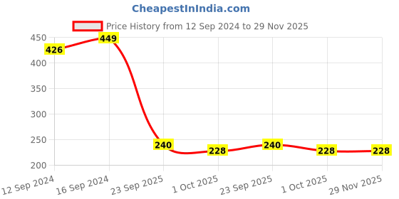 tatacliq.com SWAYAM Set of 2 Printed 160 TC Pure Cotton White,Grey Floral Cushion Cover swayam Price History Graph from 12 Sep 2024 to 29 Nov 2025
