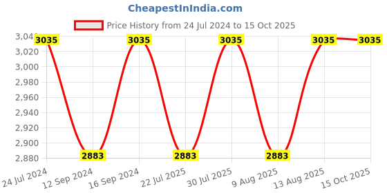 tatacliq.com Swayam Shades of Paradise Black AC Comforter - Set of 1 swayam Price History Graph from 24 Jul 2024 to 14 Oct 2025