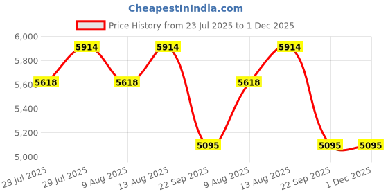 tatacliq.com Swayam Shades of Paradise Black Cotton 200 TC Double Size Winter Quilt - Set of 1 swayam Price History Graph from 23 Jul 2025 to 1 Dec 2025