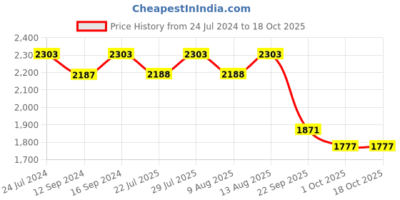 tatacliq.com Swayam Shades of Paradise Brown & White Cotton 240 TC, Diwan Set of 6 swayam Price History Graph from 24 Jul 2024 to 18 Oct 2025