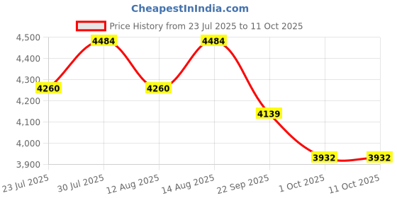 tatacliq.com Swayam Shades of Paradise Brown & White Double Size AC Comforter - Set of 1 swayam Price History Graph from 23 Jul 2025 to 11 Oct 2025