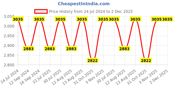 tatacliq.com Swayam Shades of Paradise Maroon AC Comforter - Set of 1 swayam Price History Graph from 24 Jul 2024 to 2 Dec 2025