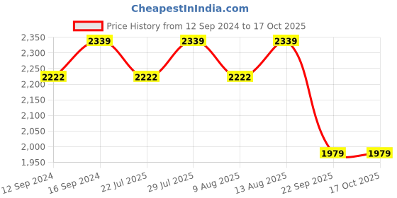 tatacliq.com Swayam Shades of Paradise Multicolor Cotton 240 TC, Diwan Set of 6 swayam Price History Graph from 12 Sep 2024 to 16 Oct 2025