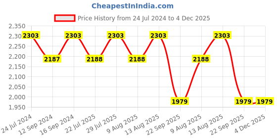 tatacliq.com Swayam Shades of Paradise Pink Cotton 240 TC, Diwan Set of 6 swayam Price History Graph from 24 Jul 2024 to 4 Dec 2025