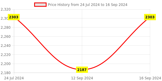 tatacliq.com Swayam Shades of Paradise Red Cotton 240 TC, Diwan Set of 6 swayam Price History Graph from 24 Jul 2024 to 16 Sep 2024