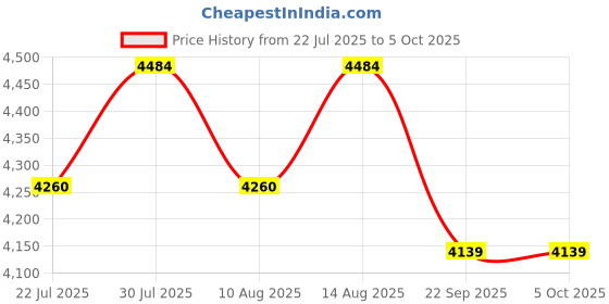 tatacliq.com Swayam Shades of Paradise White & Green Double Size AC Comforter - Set of 1 swayam Price History Graph from 22 Jul 2025 to 5 Oct 2025