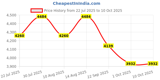 tatacliq.com Swayam Shades of Paradise Yellow AC Comforter - Set of 1 swayam Price History Graph from 22 Jul 2025 to 9 Oct 2025
