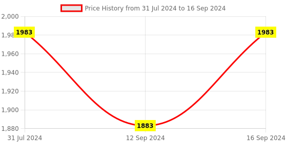 tatacliq.com Swayam Sigma 5 ft. Eyelets Window Curtains - Set of 2 swayam Price History Graph from 31 Jul 2024 to 16 Sep 2024