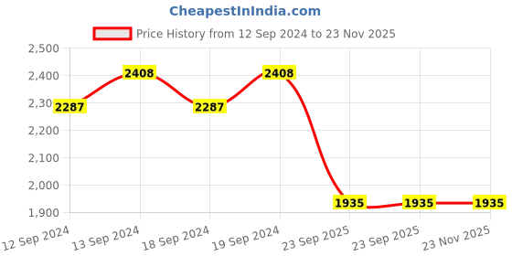 tatacliq.com Swayam Sigma 9 ft Eyelet Long Door Curtains - Set of 2 (9 Ft) swayam Price History Graph from 12 Sep 2024 to 22 Nov 2025