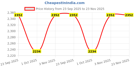 tatacliq.com Swayam Sigma 9 ft. Eyelets Long Door Curtains - Set of 2 swayam Price History Graph from 23 Sep 2025 to 23 Nov 2025