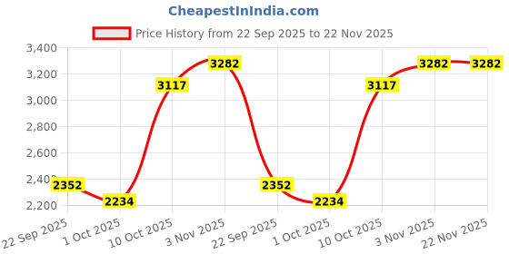 tatacliq.com Swayam Sigma 9 ft. Eyelets Long Door Curtains - Set of 2 swayam Price History Graph from 22 Sep 2025 to 22 Nov 2025