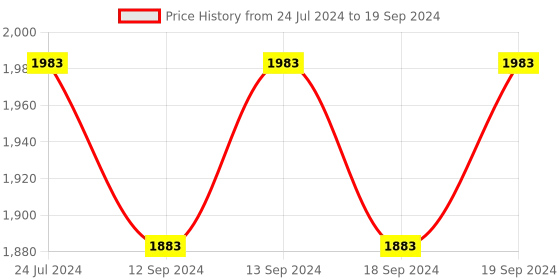 tatacliq.com Swayam Sigma  Eyelet Window Curtains - Set of 2 (5 Ft) swayam Price History Graph from 24 Jul 2024 to 19 Sep 2024