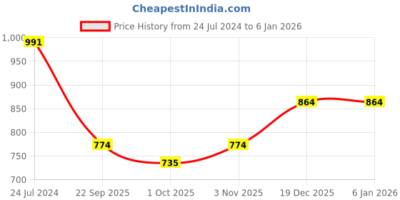 tatacliq.com Swayam Sigma Floral Printed Eyelet Door Curtain - Single Piece (5 Ft) swayam Price History Graph from 24 Jul 2024 to 4 Jan 2026