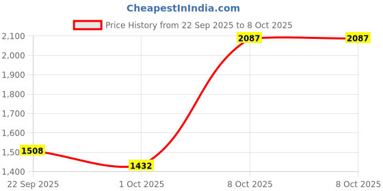 tatacliq.com Swayam Sigma Gold 5 ft. Eyelets Window Curtains - Set of 2 swayam Price History Graph from 22 Sep 2025 to 7 Oct 2025