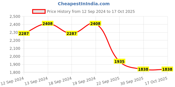 tatacliq.com Swayam Sigma Maroon 7 ft Eyelet Door Curtains - Set of 2 (7 Ft) swayam Price History Graph from 12 Sep 2024 to 15 Oct 2025