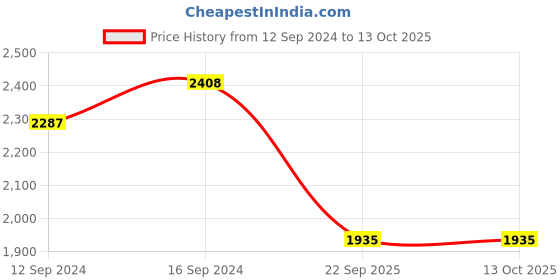 tatacliq.com Swayam Sigma Yellow & Blue 7 ft. Eyelets Door Curtains - Set of 2 swayam Price History Graph from 12 Sep 2024 to 13 Oct 2025