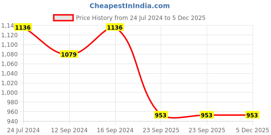tatacliq.com Swayam Sky Blue Cotton 200 TC 4 Seater Table Cover - Set of 1 swayam Price History Graph from 24 Jul 2024 to 5 Dec 2025