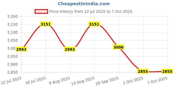tatacliq.com Swayam Sonata Aqua AC Comforter - Set of 1 swayam Price History Graph from 22 Jul 2025 to 7 Oct 2025