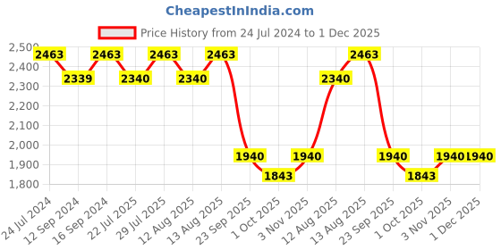 tatacliq.com Swayam Sonata Navy Blue Cotton 400 TC, 1 Double Bedsheet With 2 Pillow Cover swayam Price History Graph from 24 Jul 2024 to 1 Dec 2025