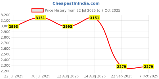 tatacliq.com Swayam Sonata Red AC Comforter - Set of 1 swayam Price History Graph from 22 Jul 2025 to 7 Oct 2025