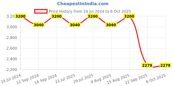 tatacliq.com Swayam Sonata Wine Single Size AC Comforter - Set of 1 swayam Price History Graph from 24 Jul 2024 to 5 Oct 2025