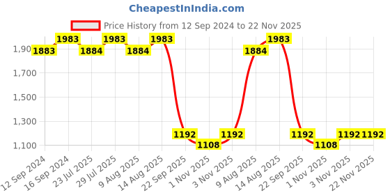 tatacliq.com Swayam Sparkle Black & White Cotton Blend 120 TC, 1 Extra Large Double Bedsheet With 2 Pillow Cover swayam Price History Graph from 12 Sep 2024 to 22 Nov 2025