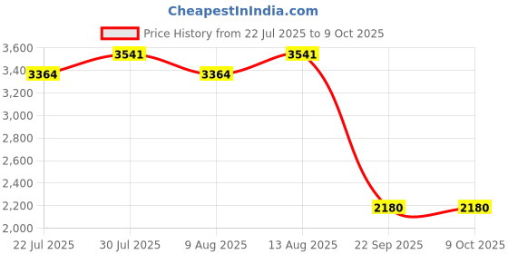 tatacliq.com Swayam Sparkle Blue Cotton Blend 120 TC Comforter - Set of 1 swayam Price History Graph from 22 Jul 2025 to 9 Oct 2025