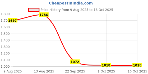 tatacliq.com Swayam Sparkle Blue Cotton Blend 120 TC, Diwan Set of 6 swayam Price History Graph from 9 Aug 2025 to 15 Oct 2025