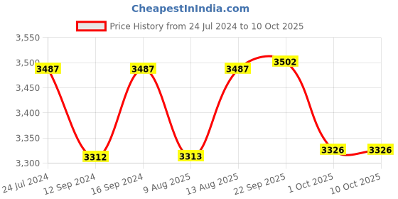 tatacliq.com Swayam Sparkle Blue Double Size AC Comforter - Set of 1 swayam Price History Graph from 24 Jul 2024 to 8 Oct 2025