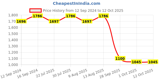 tatacliq.com Swayam Sparkle Brown & Grey Cotton Blend 120 TC, Diwan Set of 6 swayam Price History Graph from 12 Sep 2024 to 11 Oct 2025