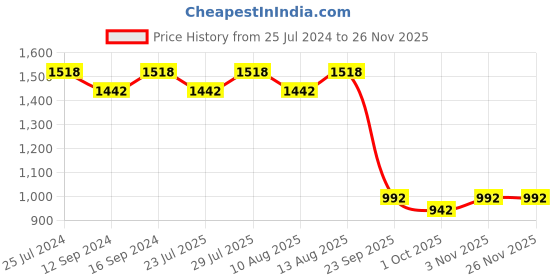 tatacliq.com Swayam Sparkle Floral Black & White 120 TC Cotton Blend King Bedsheet with 2 Pillow Covers swayam Price History Graph from 25 Jul 2024 to 24 Nov 2025