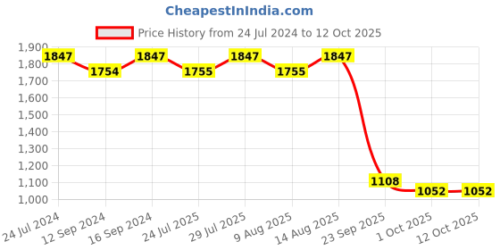 tatacliq.com Swayam Sparkle Floral Black & White 120 TC Cotton Blend King Bedsheet with 2 Pillow Covers swayam Price History Graph from 24 Jul 2024 to 11 Oct 2025