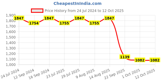 tatacliq.com Swayam Sparkle Floral Brown 120 TC Cotton Blend King Bedsheet with 2 Pillow Covers swayam Price History Graph from 24 Jul 2024 to 11 Oct 2025