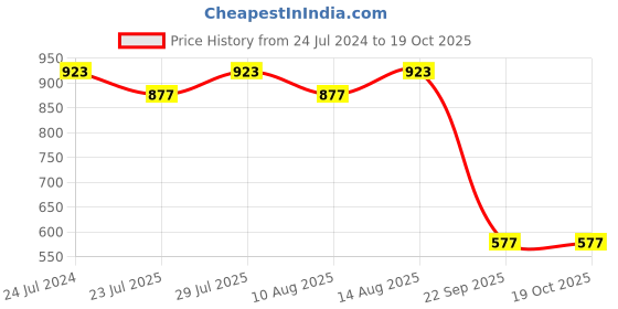 tatacliq.com Swayam SPARKLE Floral Green & White 144 TC Cotton Single Bedsheet with 1 Pillow Cover swayam Price History Graph from 24 Jul 2024 to 19 Oct 2025