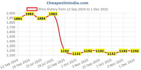 tatacliq.com Swayam Sparkle Floral Grey & White 120 TC Cotton Blend Double Bedsheet with 2 Pillow Covers swayam Price History Graph from 12 Sep 2024 to 1 Dec 2025