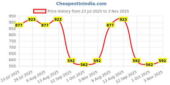 tatacliq.com Swayam Sparkle Floral Grey & White 120 TC Cotton Blend Single Bedsheet with 1 Pillow Cover swayam Price History Graph from 23 Jul 2025 to 3 Nov 2025
