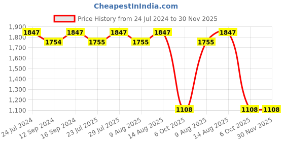 tatacliq.com Swayam Sparkle Floral Navy 120 TC Cotton Blend King Bedsheet with 2 Pillow Covers swayam Price History Graph from 24 Jul 2024 to 30 Nov 2025