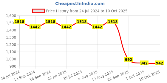 tatacliq.com Swayam Sparkle Floral Navy 120 TC Cotton Blend King Bedsheet with 2 Pillow Covers swayam Price History Graph from 24 Jul 2024 to 9 Oct 2025