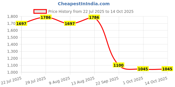 tatacliq.com Swayam Sparkle Grey & Black Cotton Blend 120 TC, Diwan Set of 6 swayam Price History Graph from 22 Jul 2025 to 14 Oct 2025