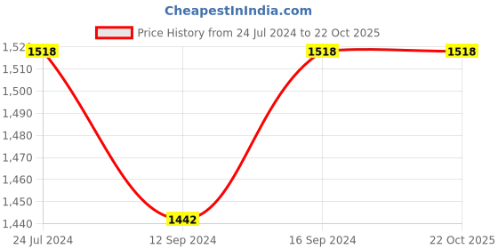 tatacliq.com Swayam Sparkle Printed Green & Brown 120 TC Cotton Blend King Bedsheet with 2 Pillow Covers swayam Price History Graph from 24 Jul 2024 to 21 Oct 2025