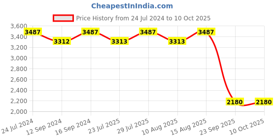 tatacliq.com Swayam Sparkle White & Brown Cotton Blend 120 TC Comforter - Set of 1 swayam Price History Graph from 24 Jul 2024 to 9 Oct 2025