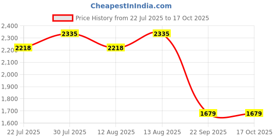tatacliq.com Swayam Sparkle White & Brown Cotton Blend 120 TC Comforter - Set of 1 swayam Price History Graph from 22 Jul 2025 to 16 Oct 2025