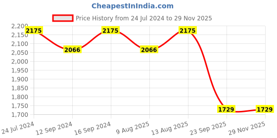 tatacliq.com Swayam   Stripes Blue & Red 240 TC Cotton King Bedsheet with 2 Pillow Covers swayam Price History Graph from 24 Jul 2024 to 28 Nov 2025