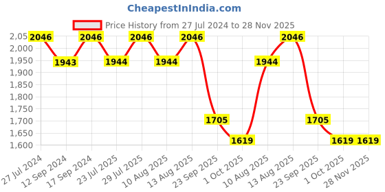 tatacliq.com Swayam Stripes Maroon & Grey 200 TC Cotton King Bedsheet with 2 Pillow Covers swayam Price History Graph from 27 Jul 2024 to 27 Nov 2025